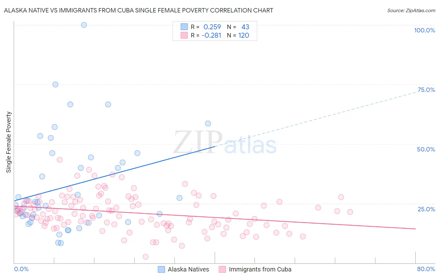 Alaska Native vs Immigrants from Cuba Single Female Poverty