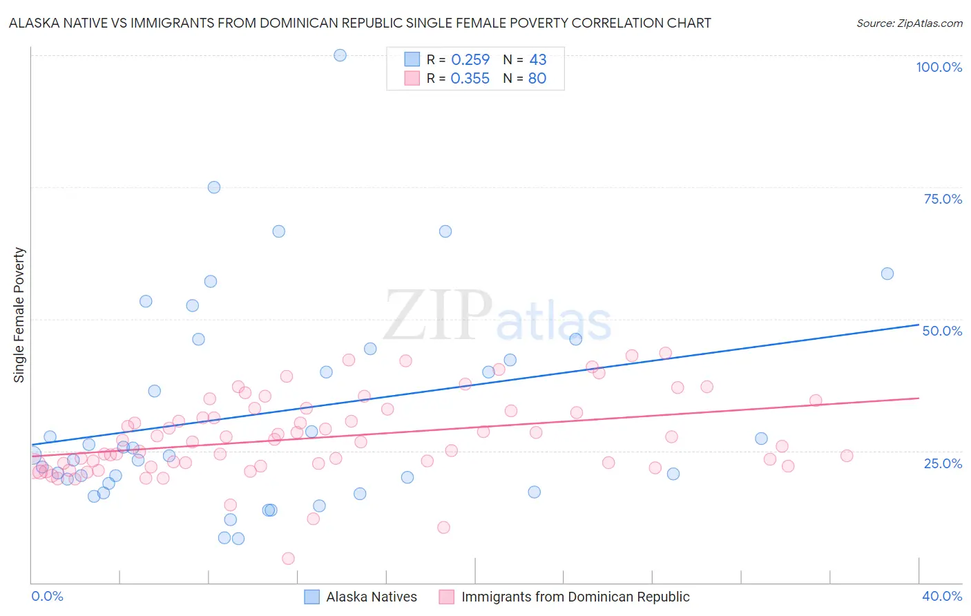 Alaska Native vs Immigrants from Dominican Republic Single Female Poverty