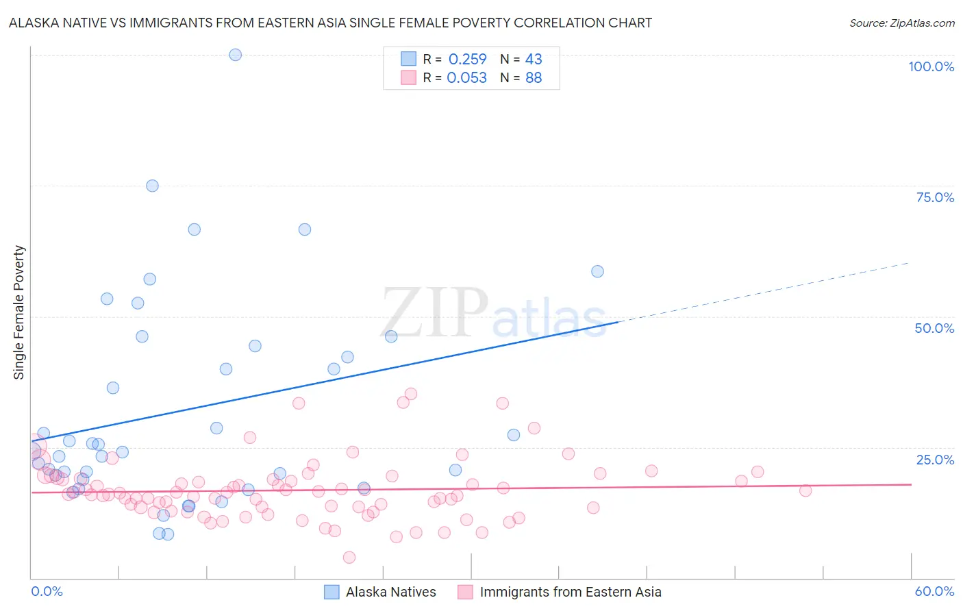 Alaska Native vs Immigrants from Eastern Asia Single Female Poverty