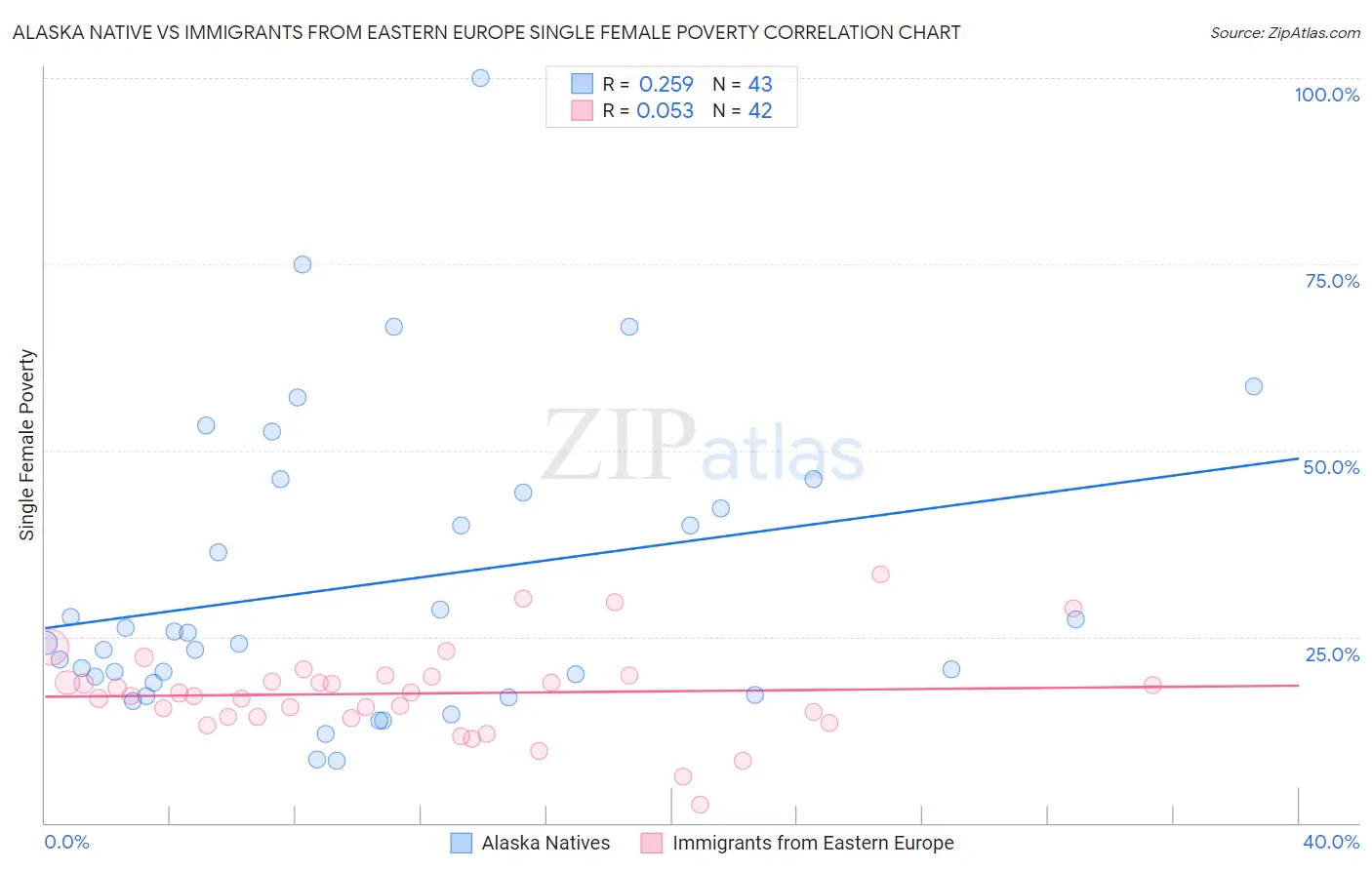 Alaska Native vs Immigrants from Eastern Europe Single Female Poverty