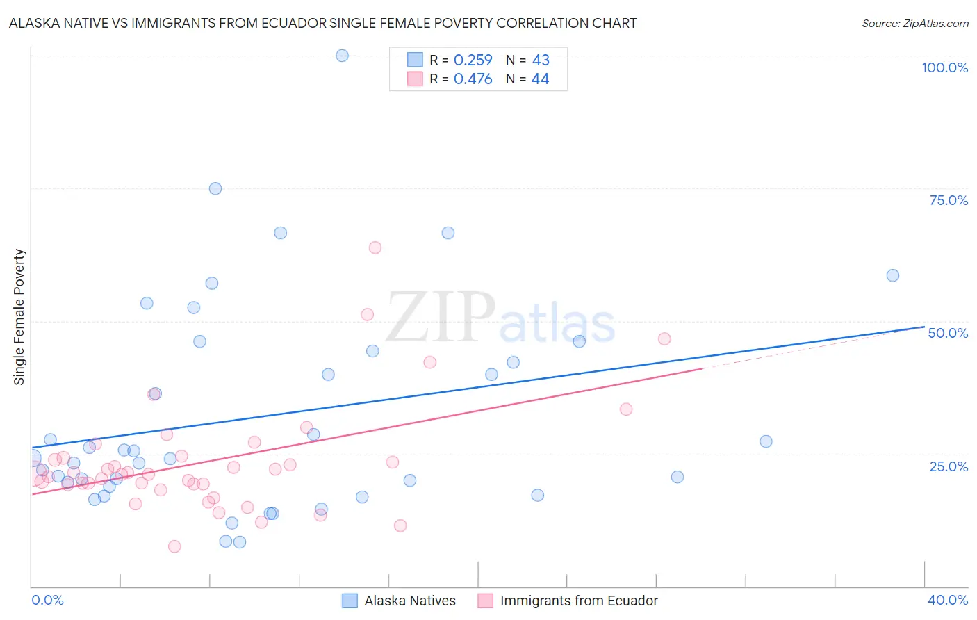 Alaska Native vs Immigrants from Ecuador Single Female Poverty