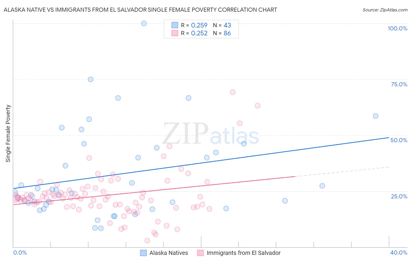 Alaska Native vs Immigrants from El Salvador Single Female Poverty