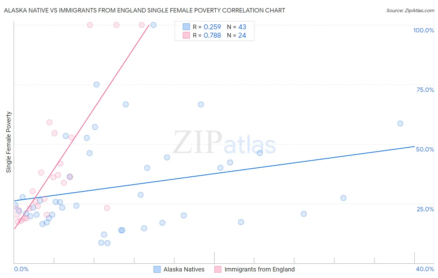 Alaska Native vs Immigrants from England Single Female Poverty