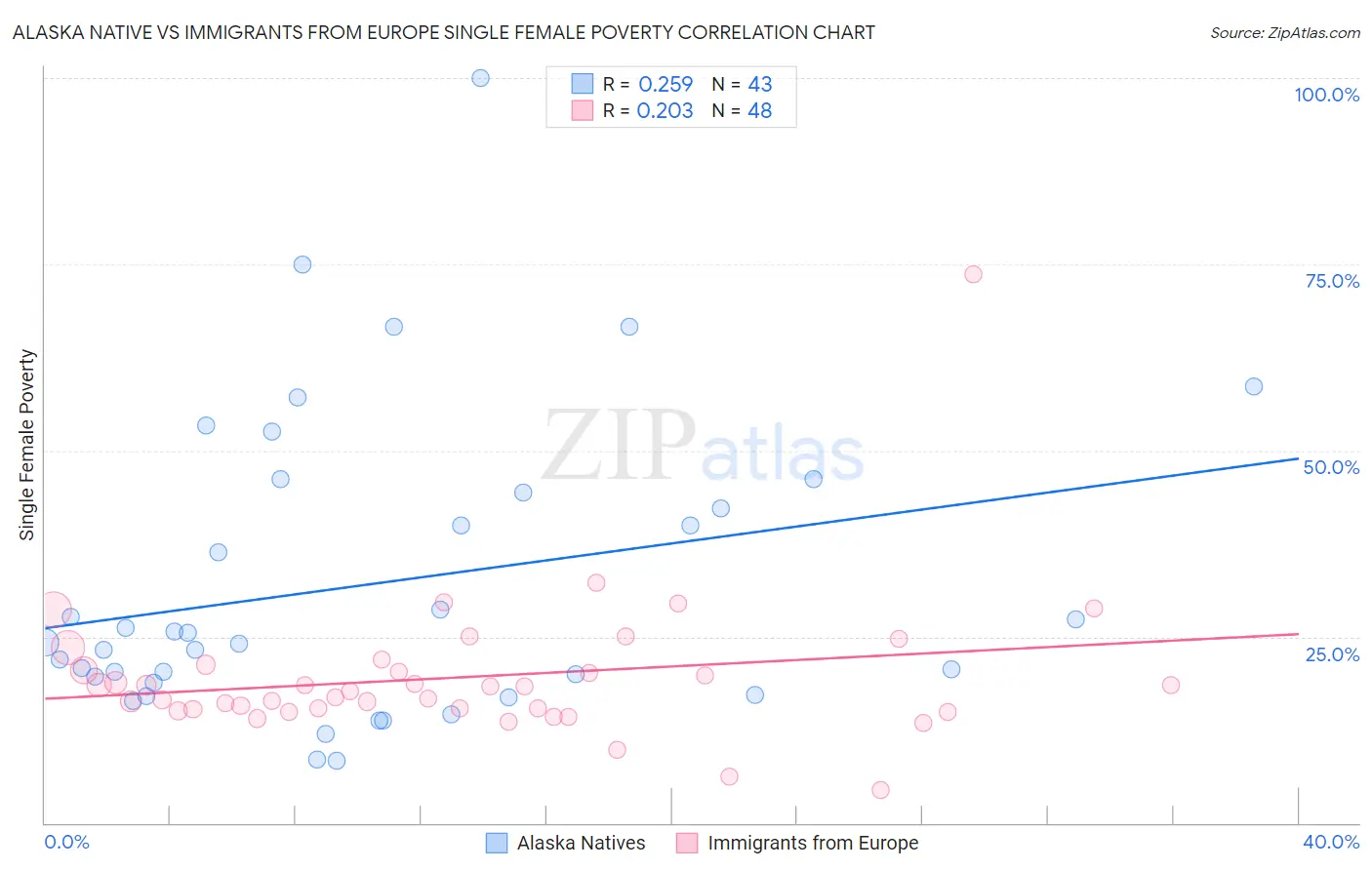 Alaska Native vs Immigrants from Europe Single Female Poverty