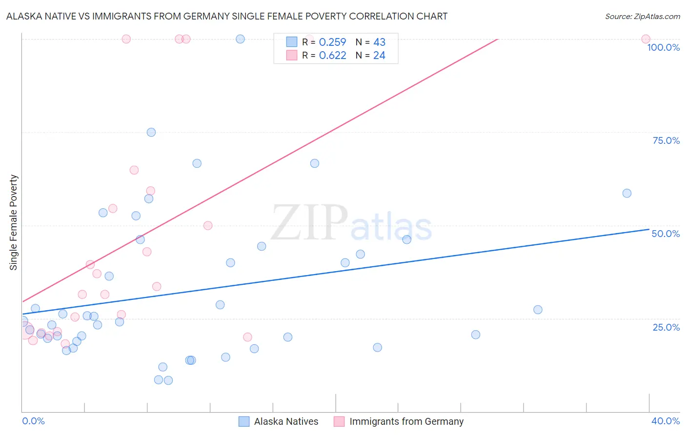 Alaska Native vs Immigrants from Germany Single Female Poverty