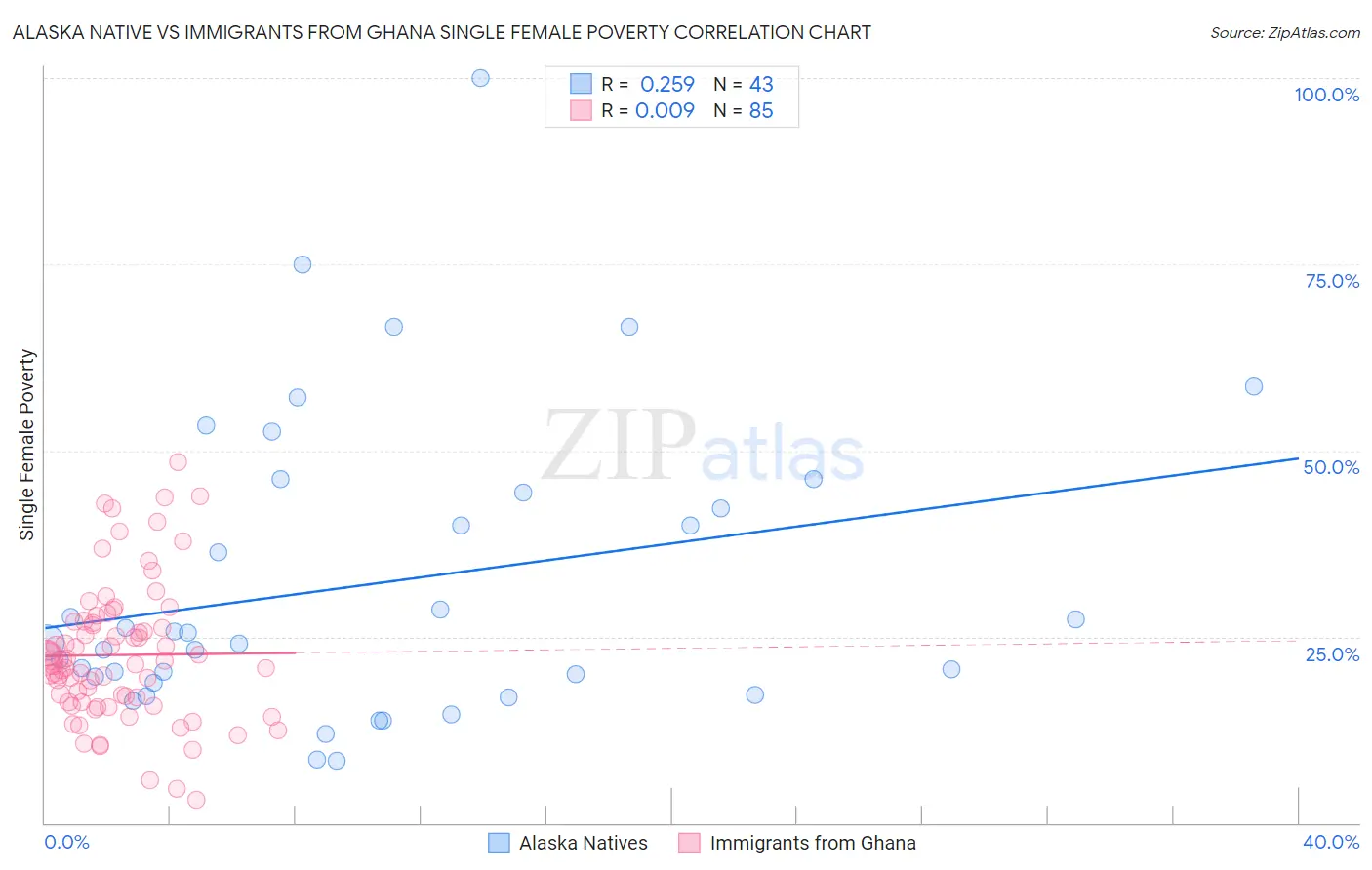 Alaska Native vs Immigrants from Ghana Single Female Poverty