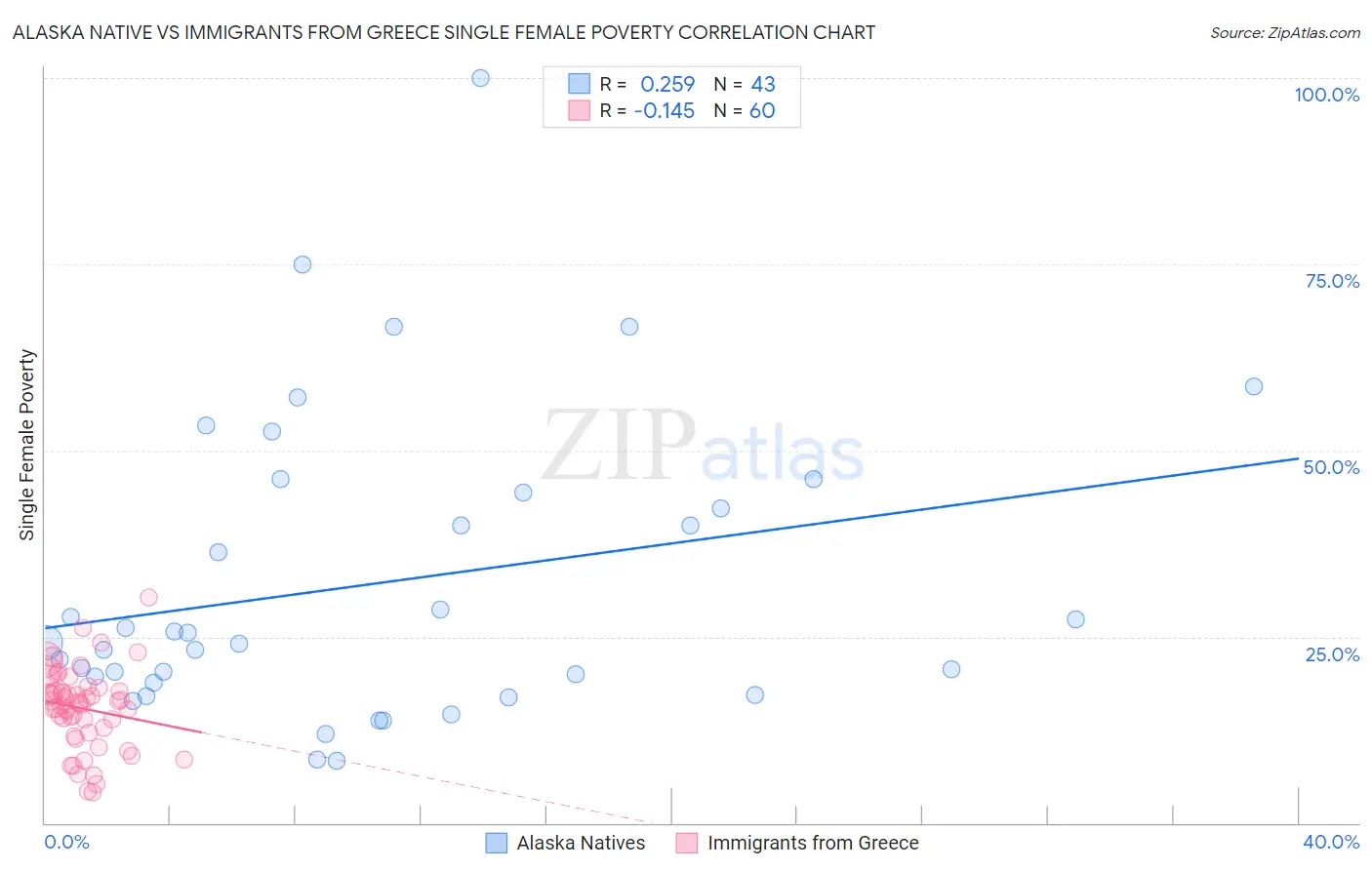 Alaska Native vs Immigrants from Greece Single Female Poverty