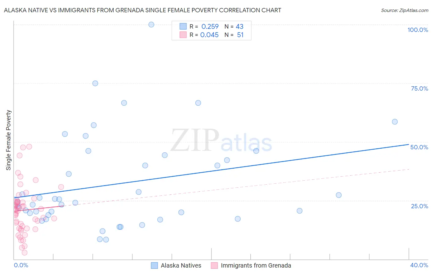 Alaska Native vs Immigrants from Grenada Single Female Poverty