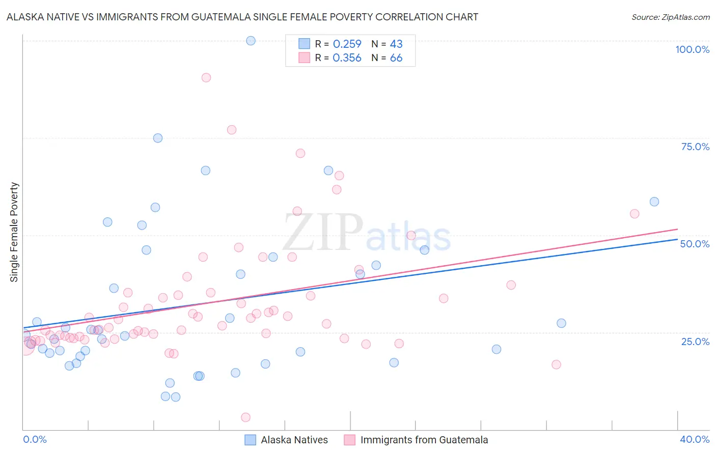 Alaska Native vs Immigrants from Guatemala Single Female Poverty