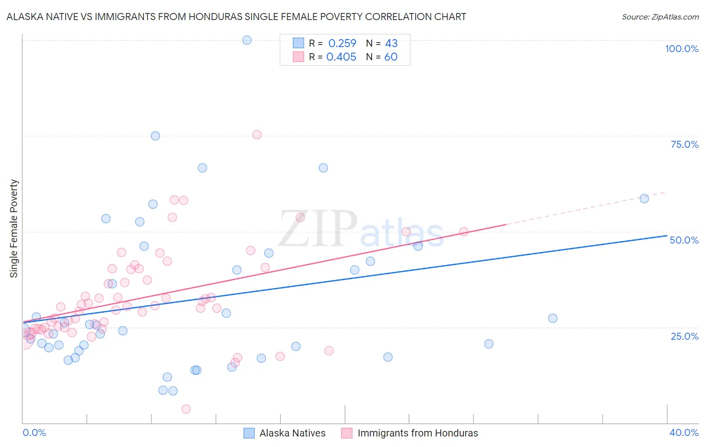 Alaska Native vs Immigrants from Honduras Single Female Poverty