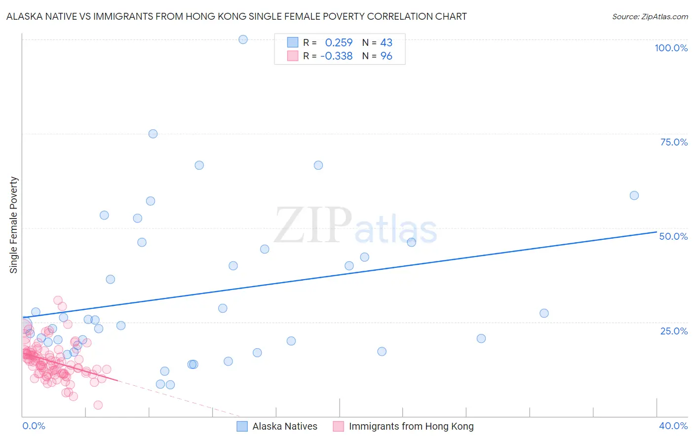 Alaska Native vs Immigrants from Hong Kong Single Female Poverty