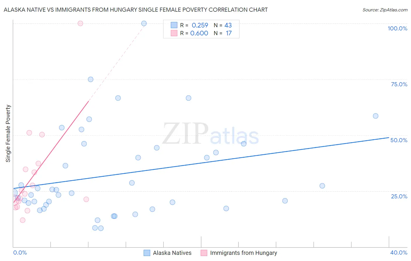 Alaska Native vs Immigrants from Hungary Single Female Poverty