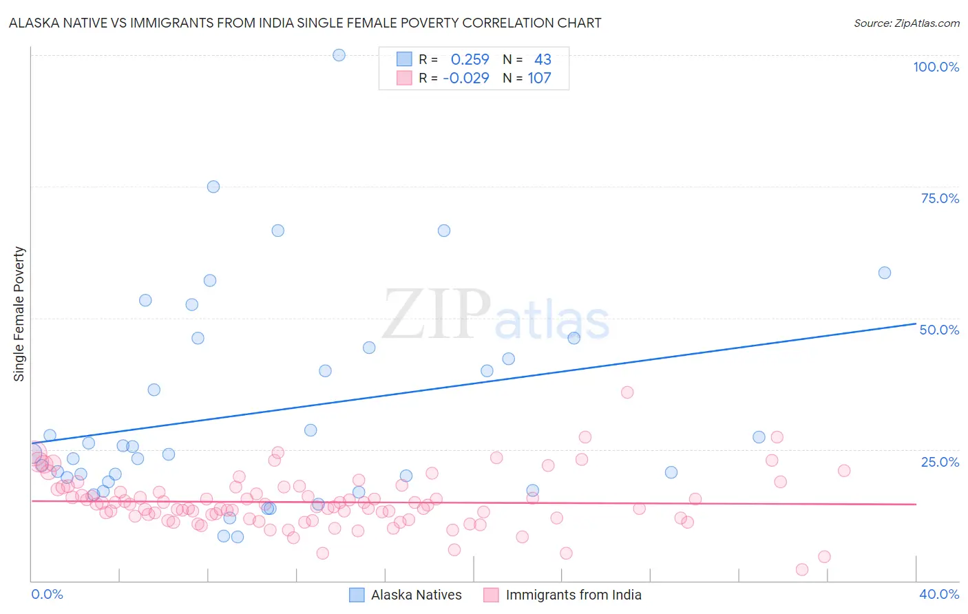 Alaska Native vs Immigrants from India Single Female Poverty