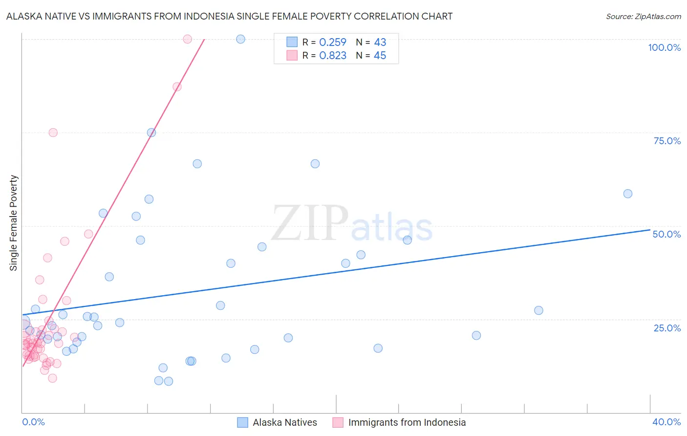 Alaska Native vs Immigrants from Indonesia Single Female Poverty