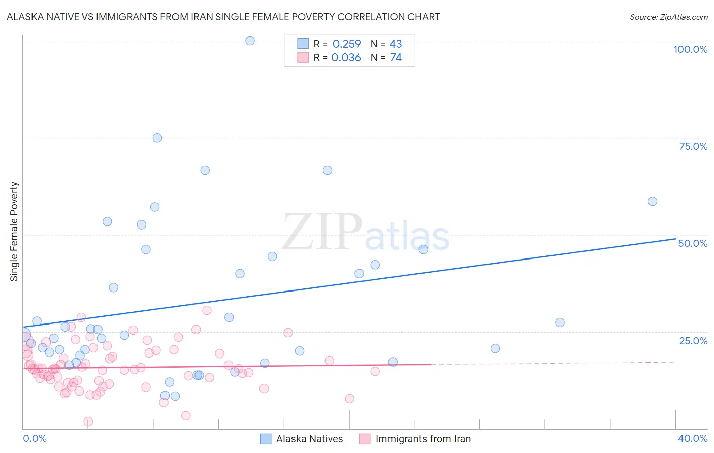 Alaska Native vs Immigrants from Iran Single Female Poverty