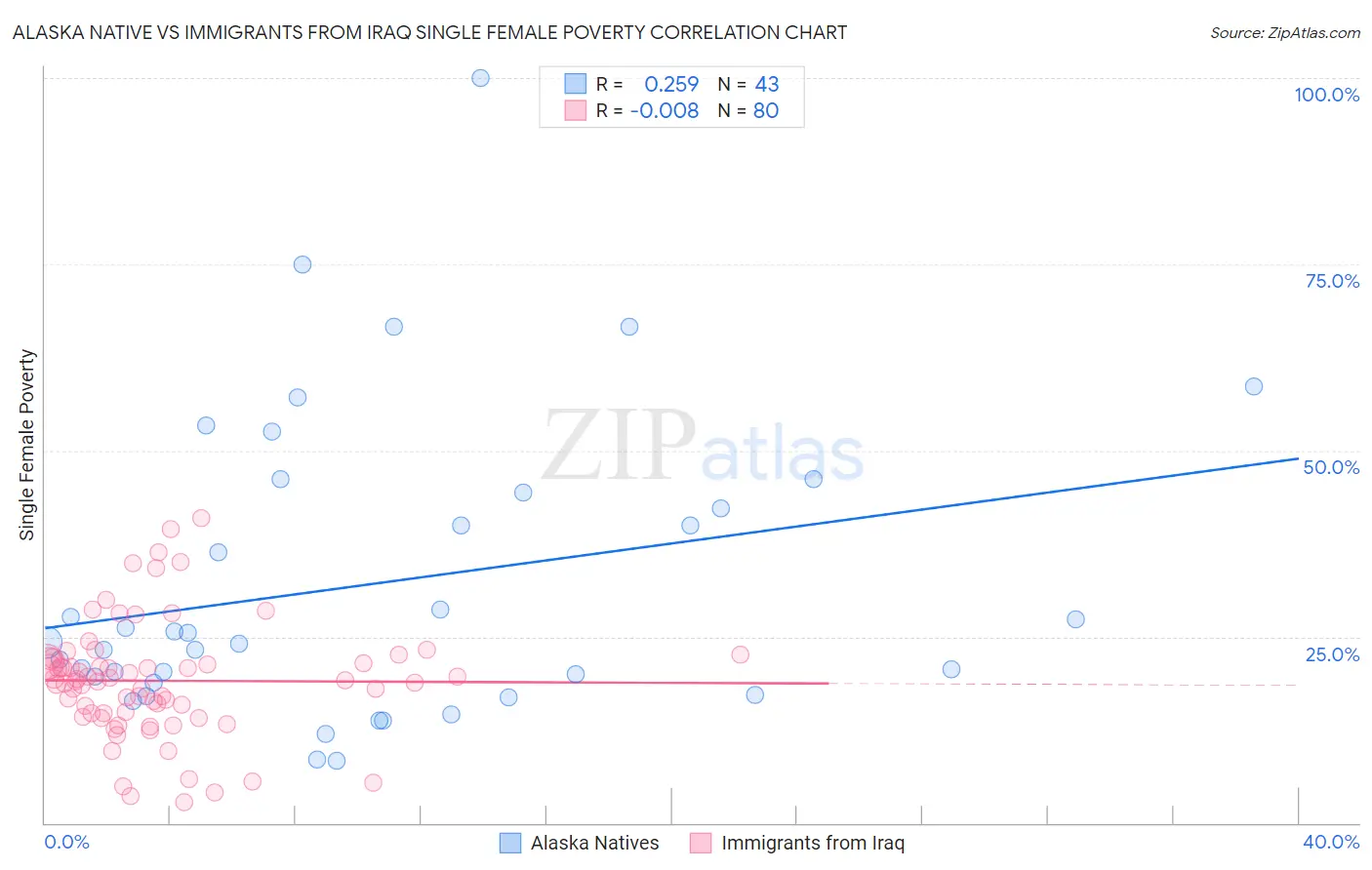 Alaska Native vs Immigrants from Iraq Single Female Poverty