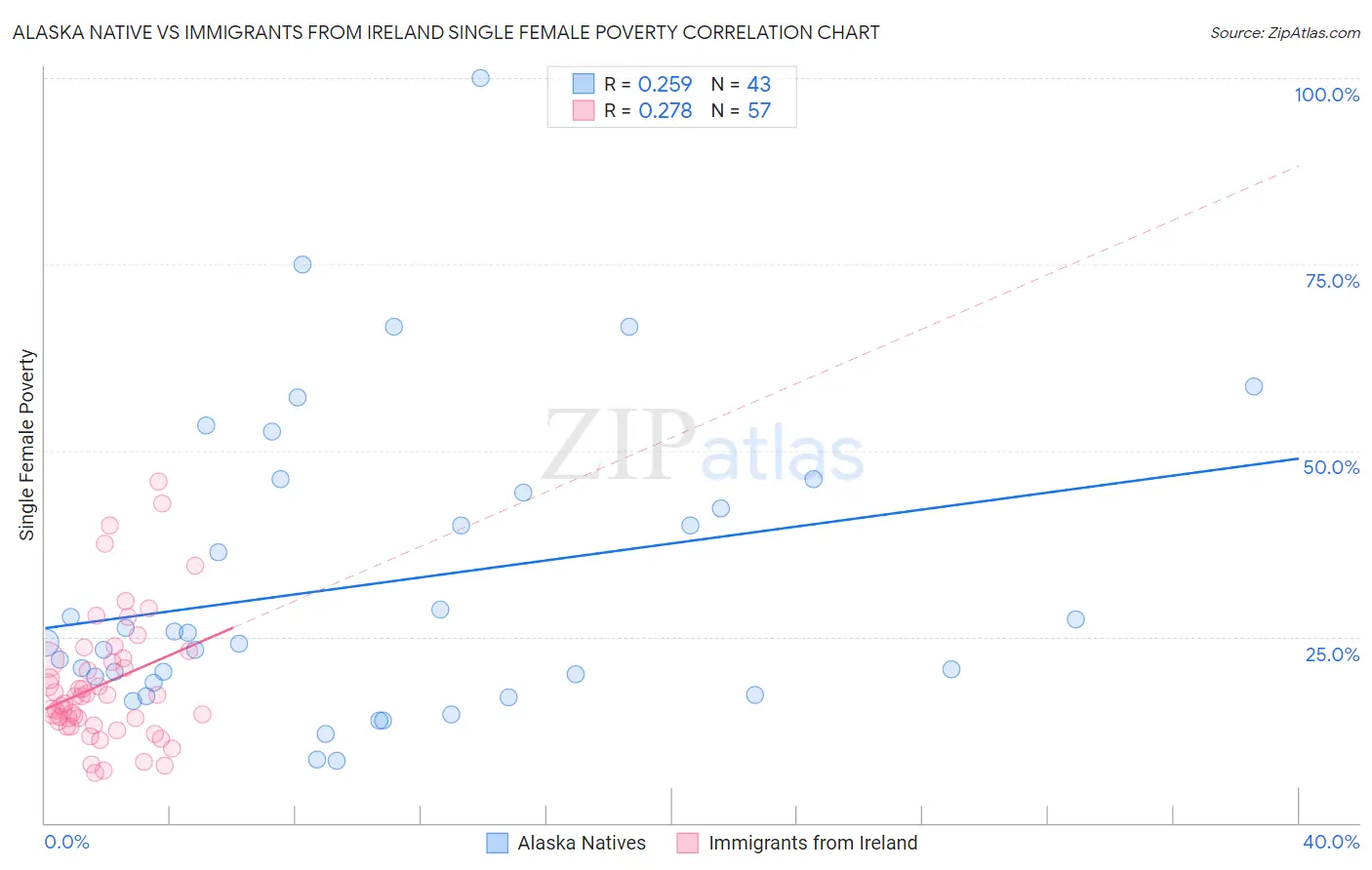 Alaska Native vs Immigrants from Ireland Single Female Poverty
