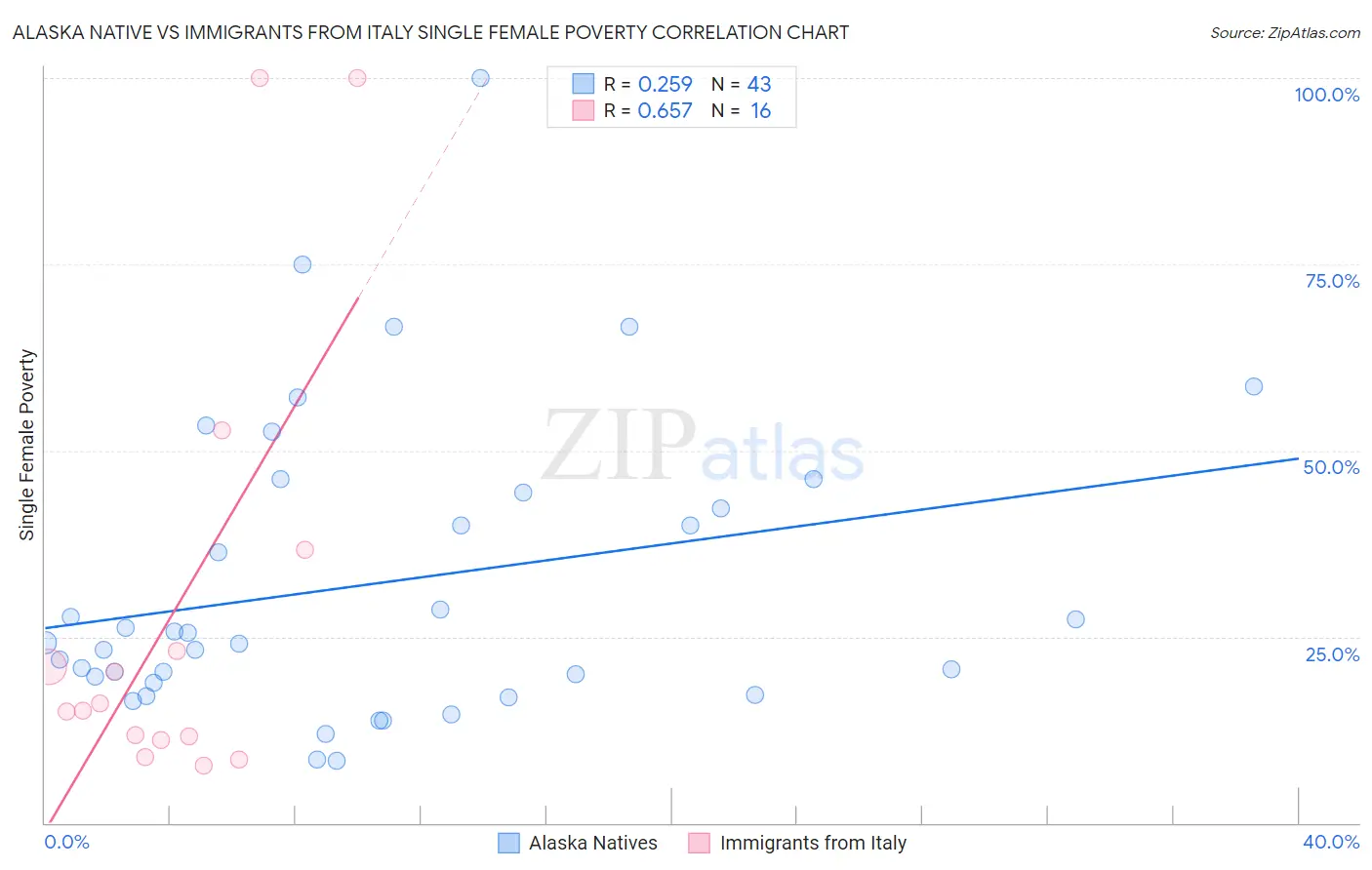 Alaska Native vs Immigrants from Italy Single Female Poverty