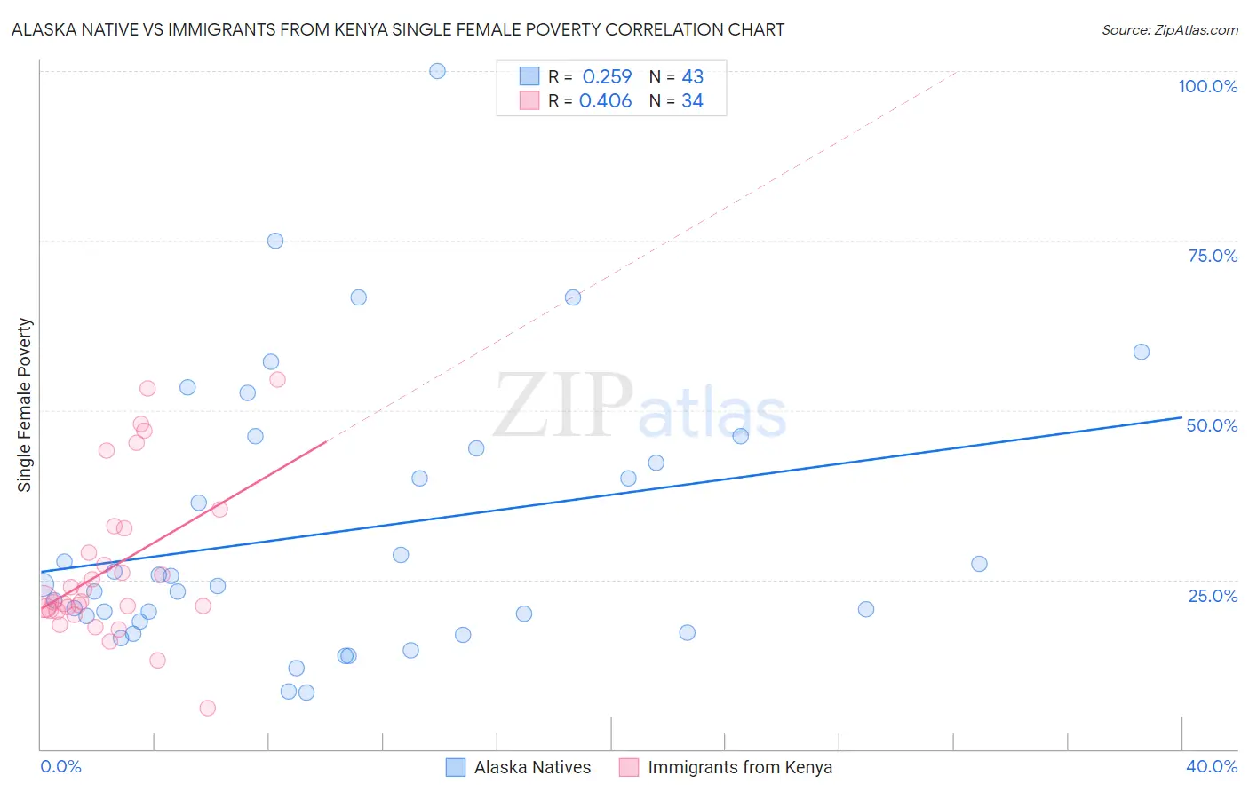 Alaska Native vs Immigrants from Kenya Single Female Poverty