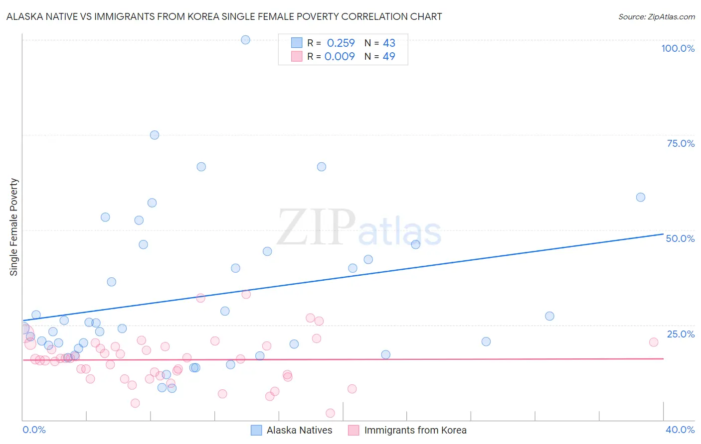 Alaska Native vs Immigrants from Korea Single Female Poverty