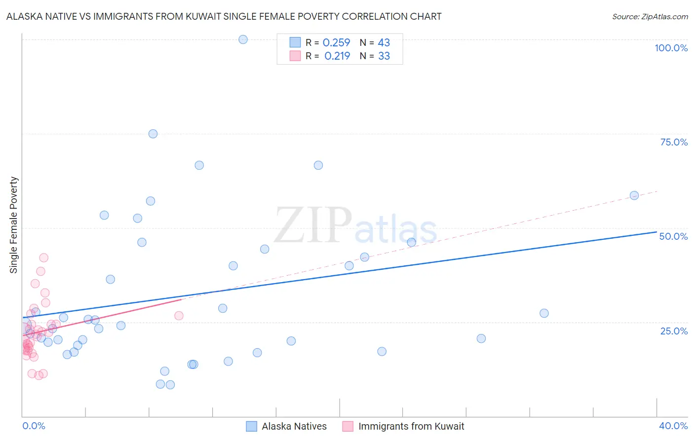 Alaska Native vs Immigrants from Kuwait Single Female Poverty