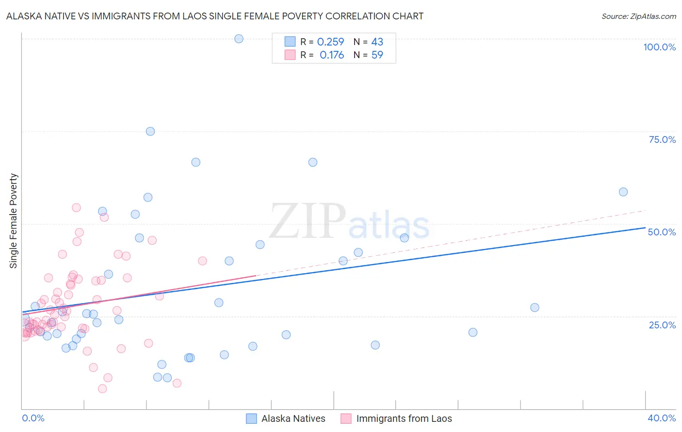 Alaska Native vs Immigrants from Laos Single Female Poverty