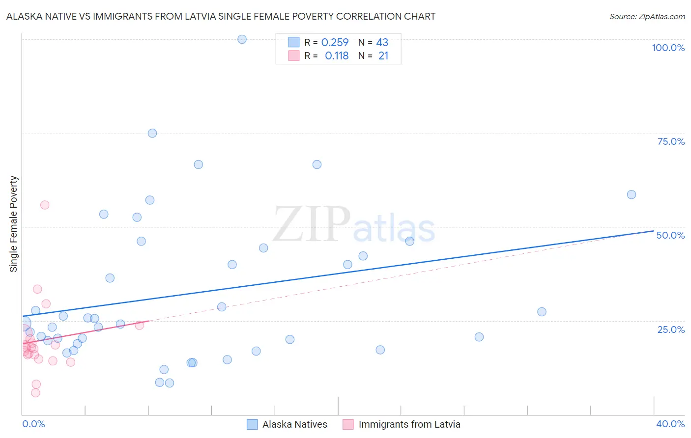 Alaska Native vs Immigrants from Latvia Single Female Poverty