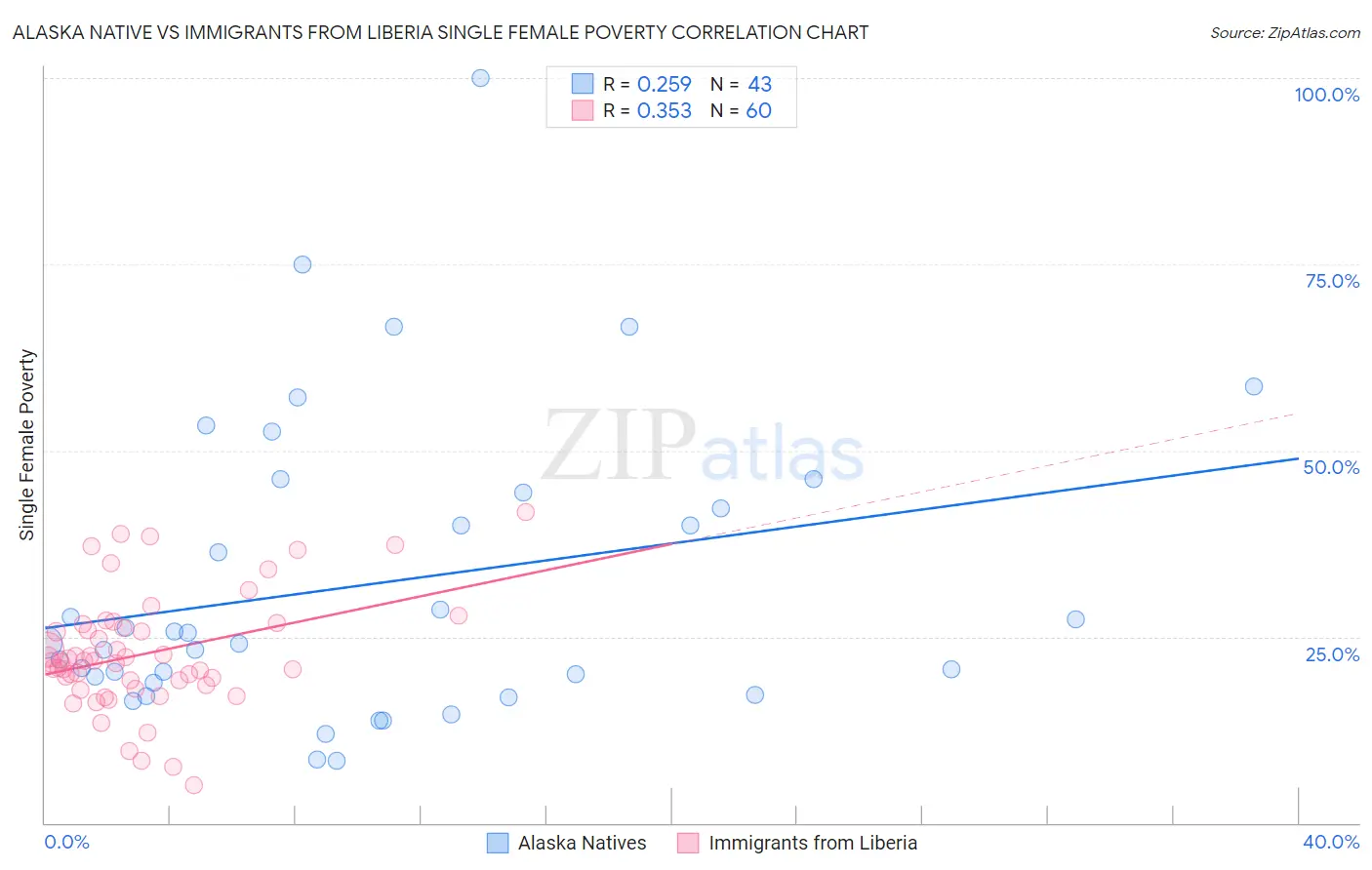 Alaska Native vs Immigrants from Liberia Single Female Poverty