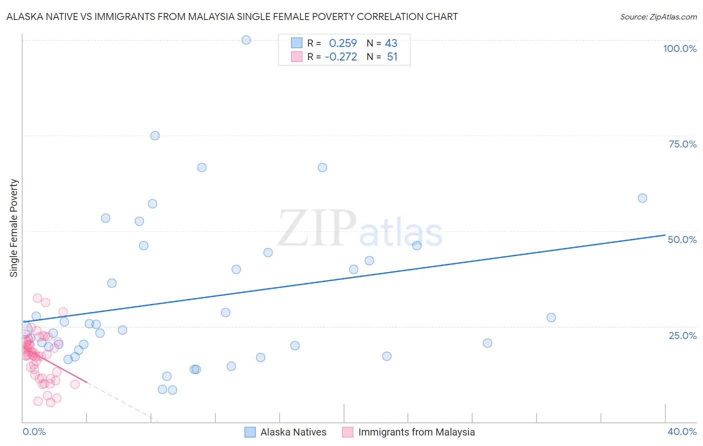 Alaska Native vs Immigrants from Malaysia Single Female Poverty