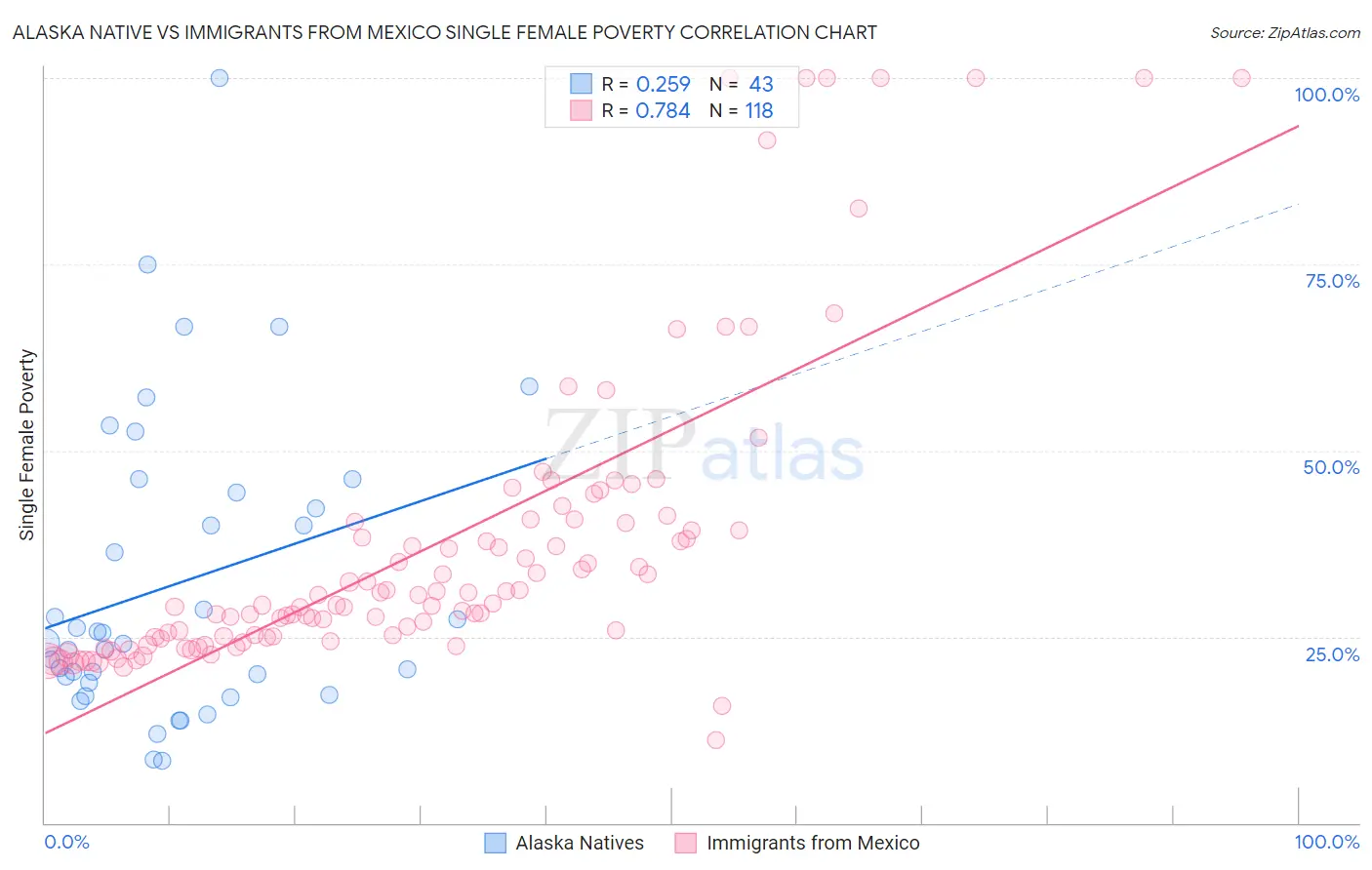 Alaska Native vs Immigrants from Mexico Single Female Poverty