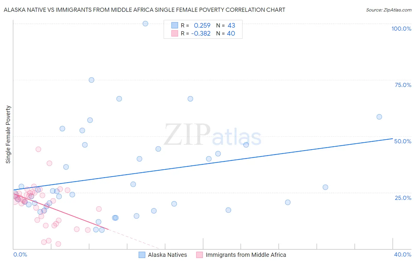 Alaska Native vs Immigrants from Middle Africa Single Female Poverty