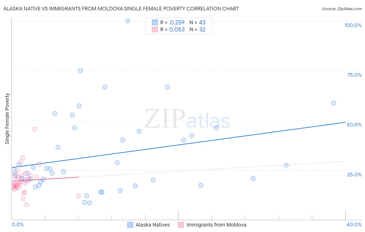 Alaska Native vs Immigrants from Moldova Single Female Poverty