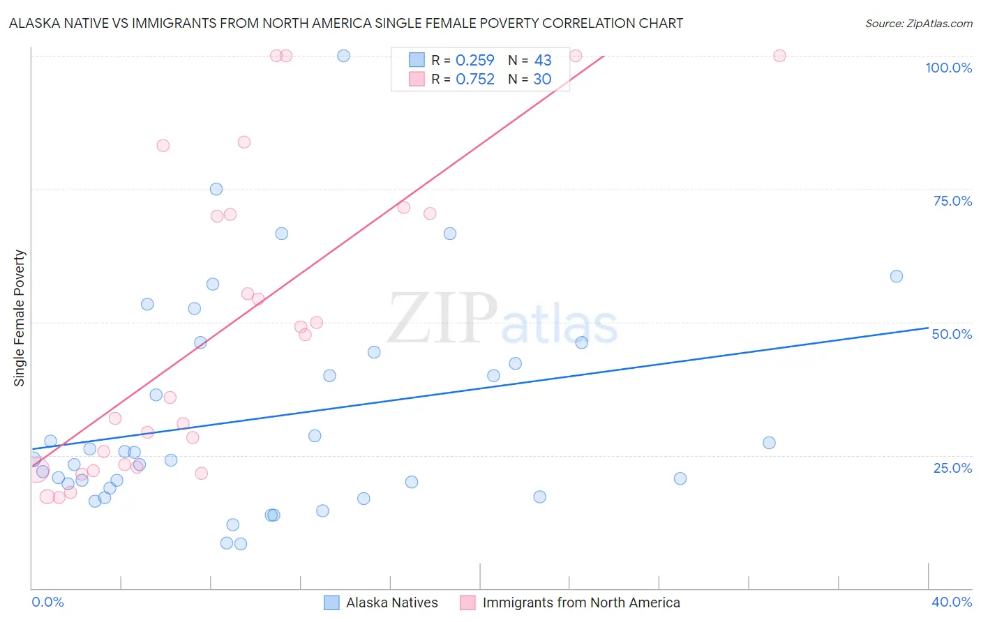 Alaska Native vs Immigrants from North America Single Female Poverty