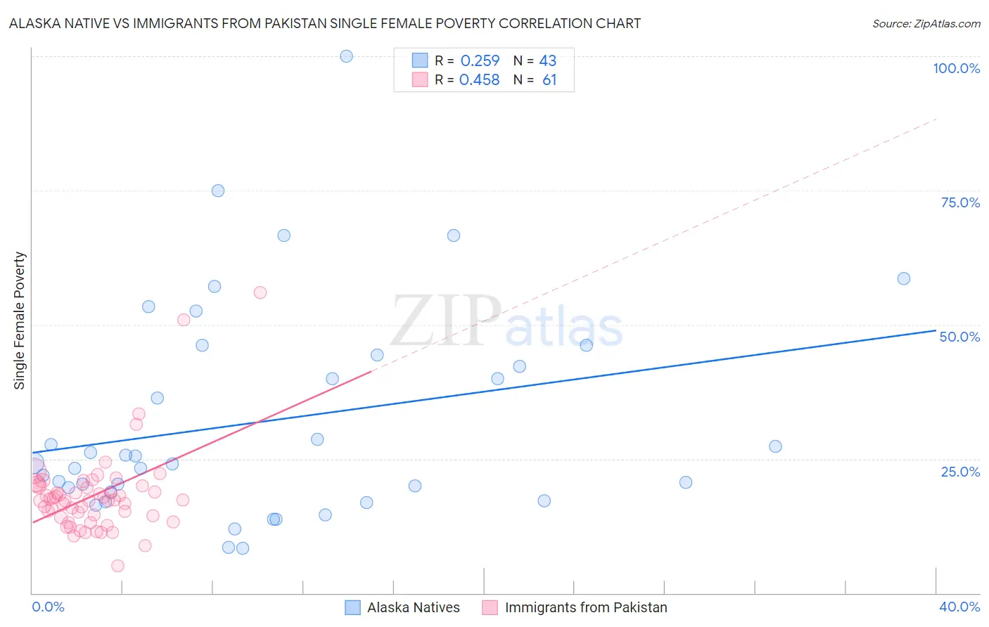 Alaska Native vs Immigrants from Pakistan Single Female Poverty