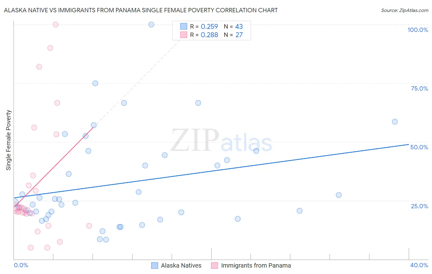 Alaska Native vs Immigrants from Panama Single Female Poverty