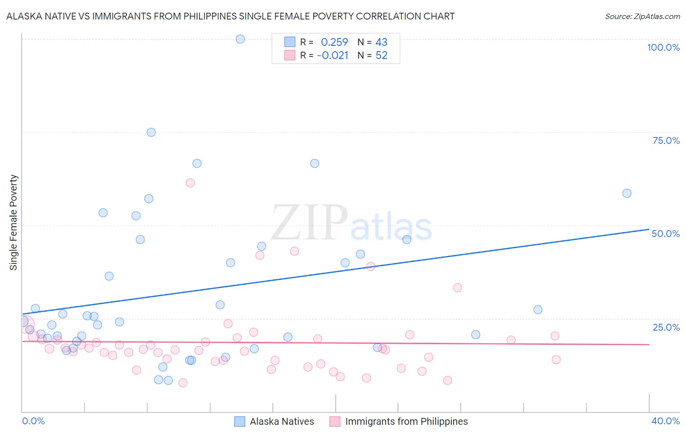 Alaska Native vs Immigrants from Philippines Single Female Poverty