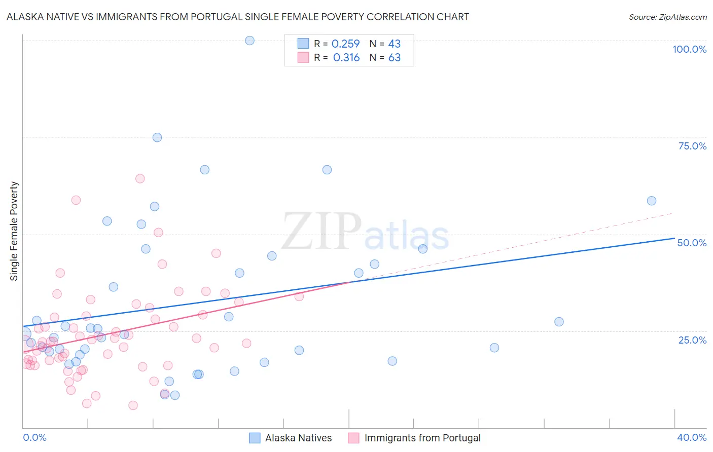 Alaska Native vs Immigrants from Portugal Single Female Poverty