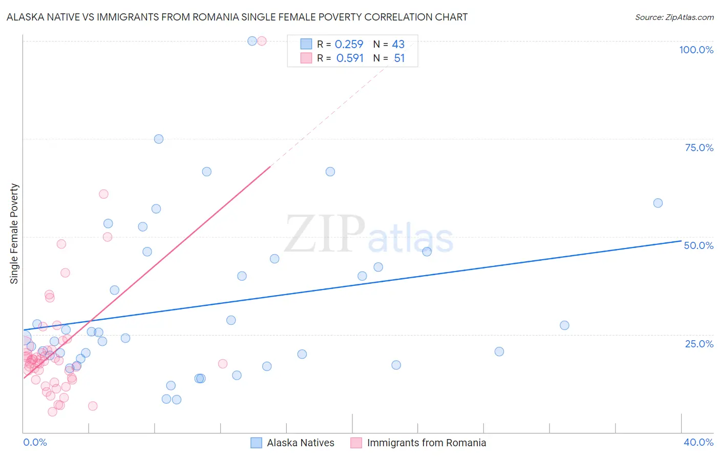 Alaska Native vs Immigrants from Romania Single Female Poverty