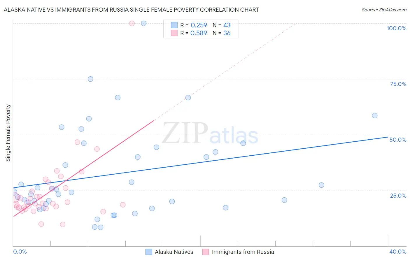 Alaska Native vs Immigrants from Russia Single Female Poverty