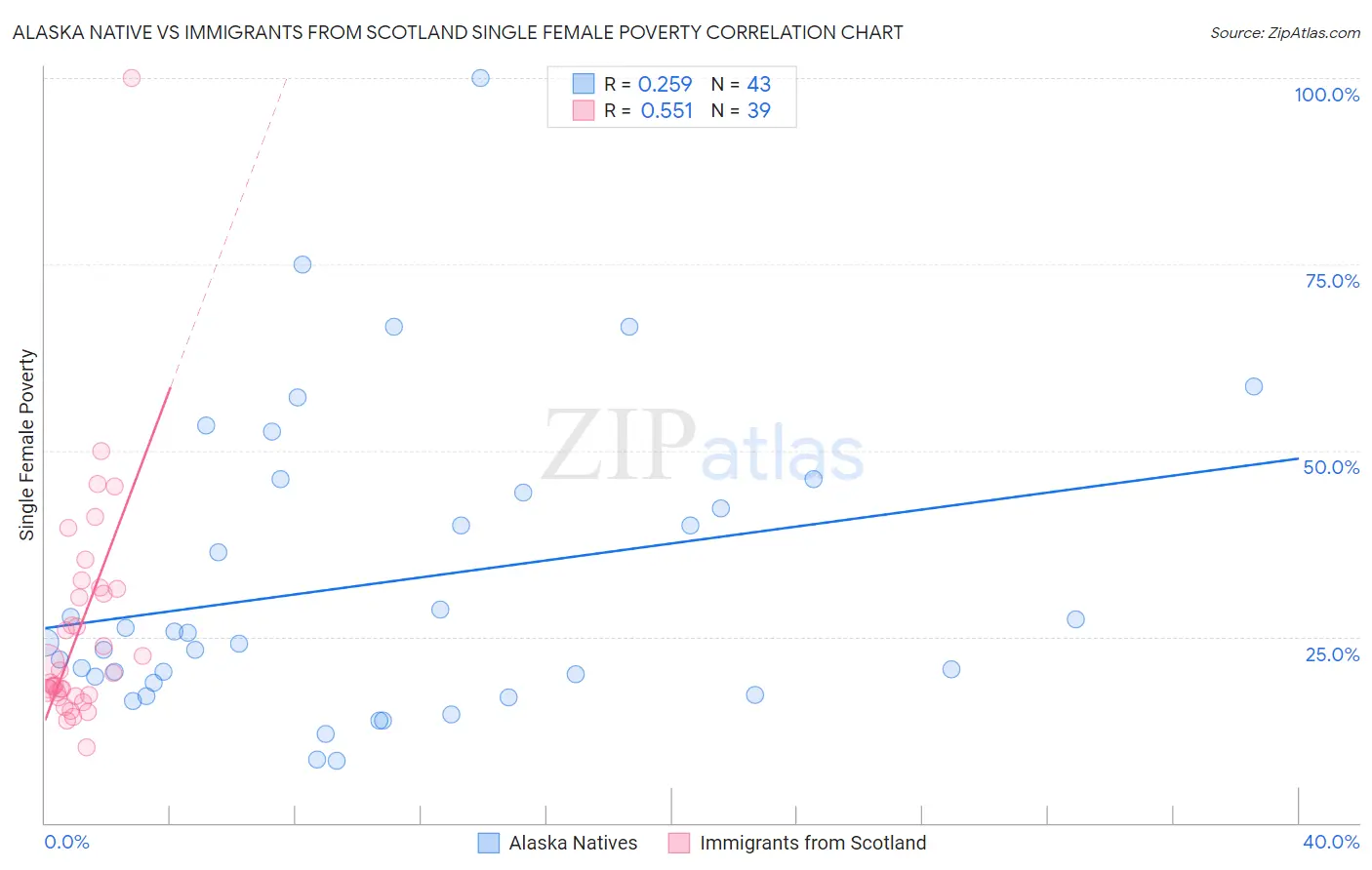 Alaska Native vs Immigrants from Scotland Single Female Poverty