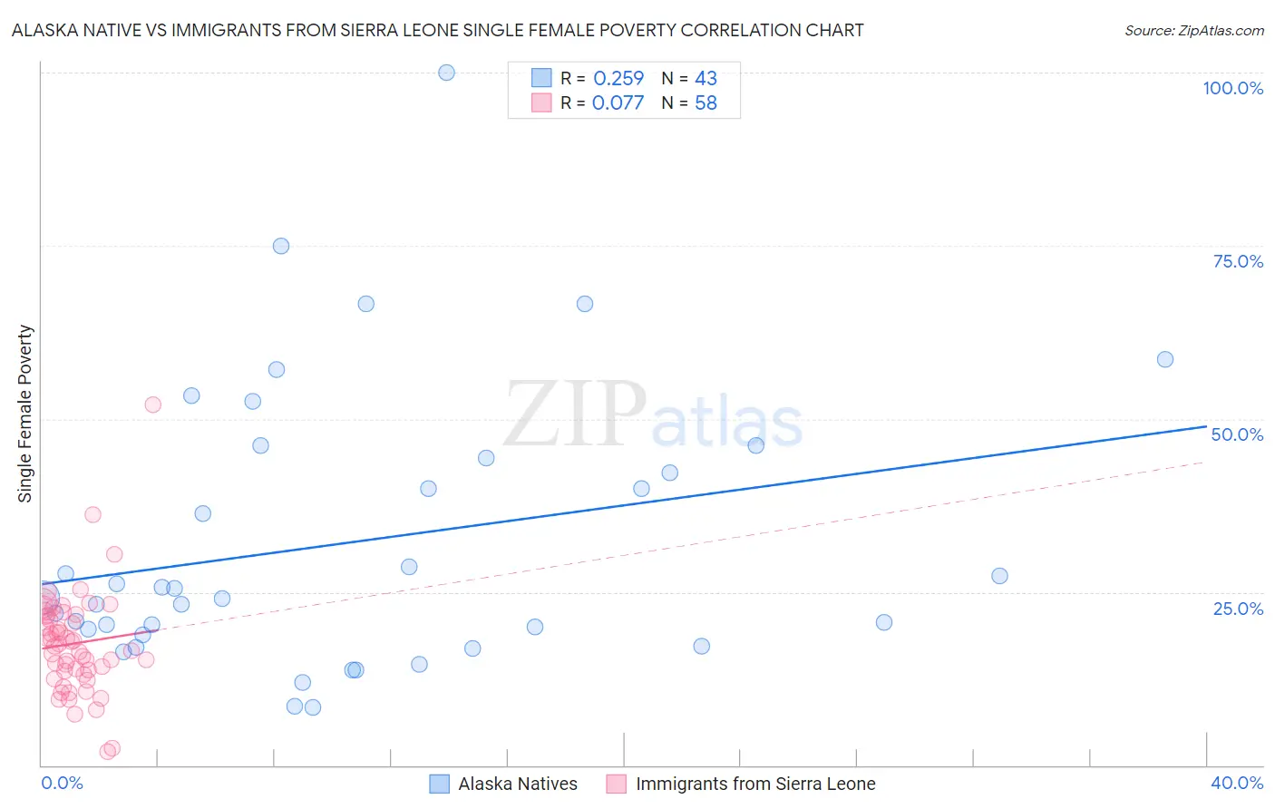 Alaska Native vs Immigrants from Sierra Leone Single Female Poverty