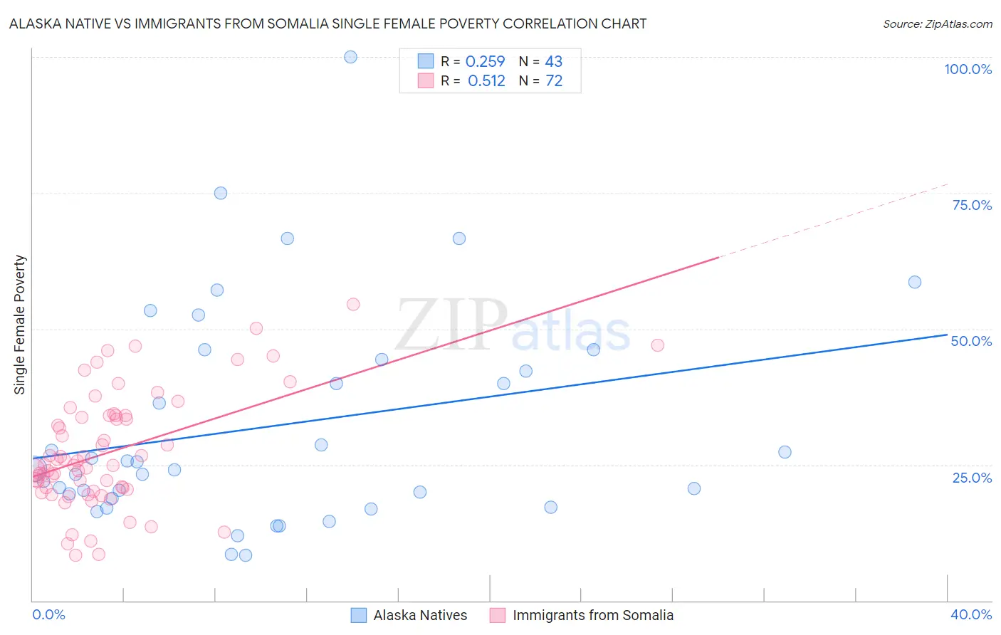 Alaska Native vs Immigrants from Somalia Single Female Poverty