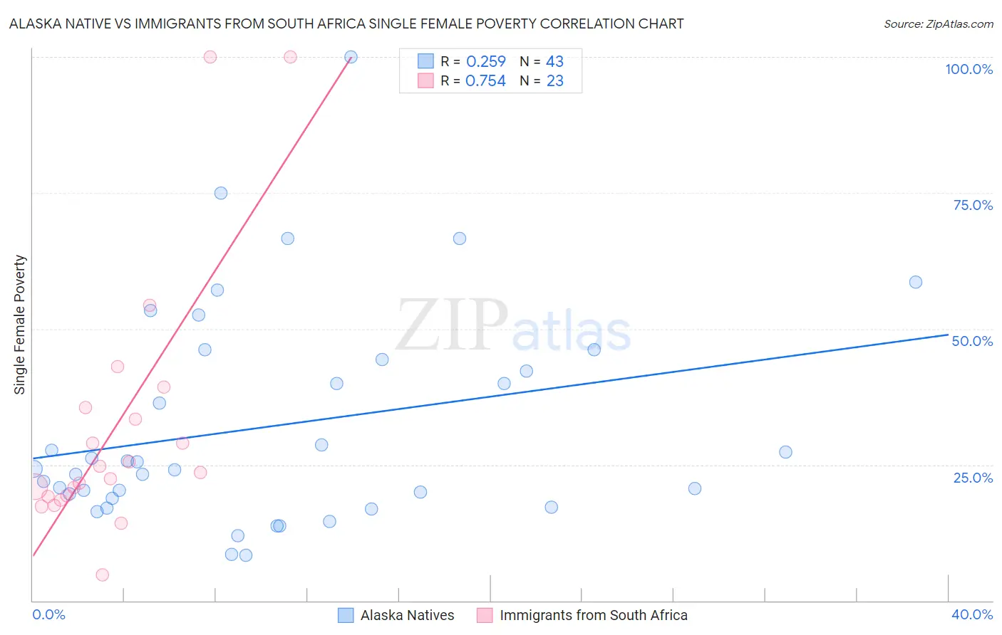 Alaska Native vs Immigrants from South Africa Single Female Poverty