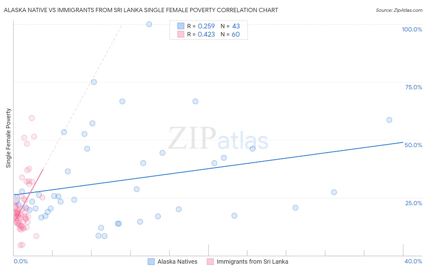 Alaska Native vs Immigrants from Sri Lanka Single Female Poverty