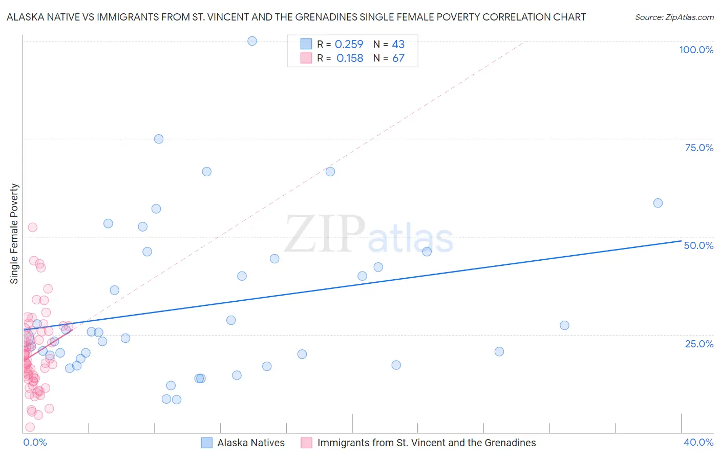 Alaska Native vs Immigrants from St. Vincent and the Grenadines Single Female Poverty