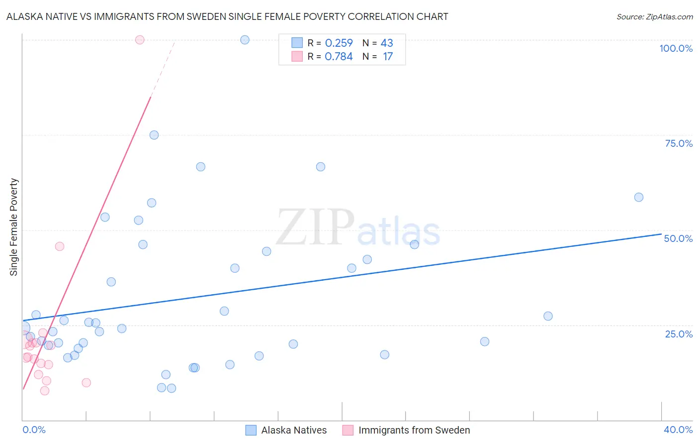 Alaska Native vs Immigrants from Sweden Single Female Poverty