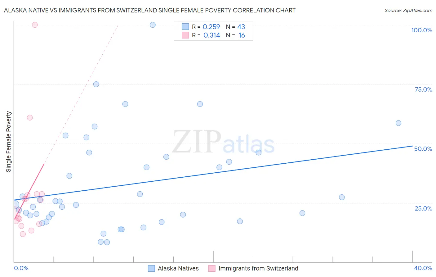 Alaska Native vs Immigrants from Switzerland Single Female Poverty