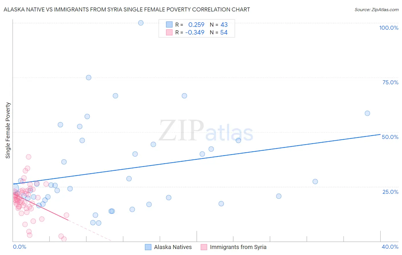 Alaska Native vs Immigrants from Syria Single Female Poverty