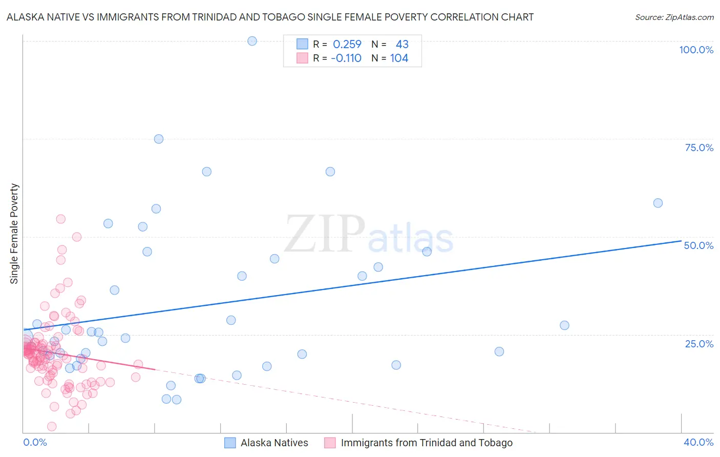 Alaska Native vs Immigrants from Trinidad and Tobago Single Female Poverty