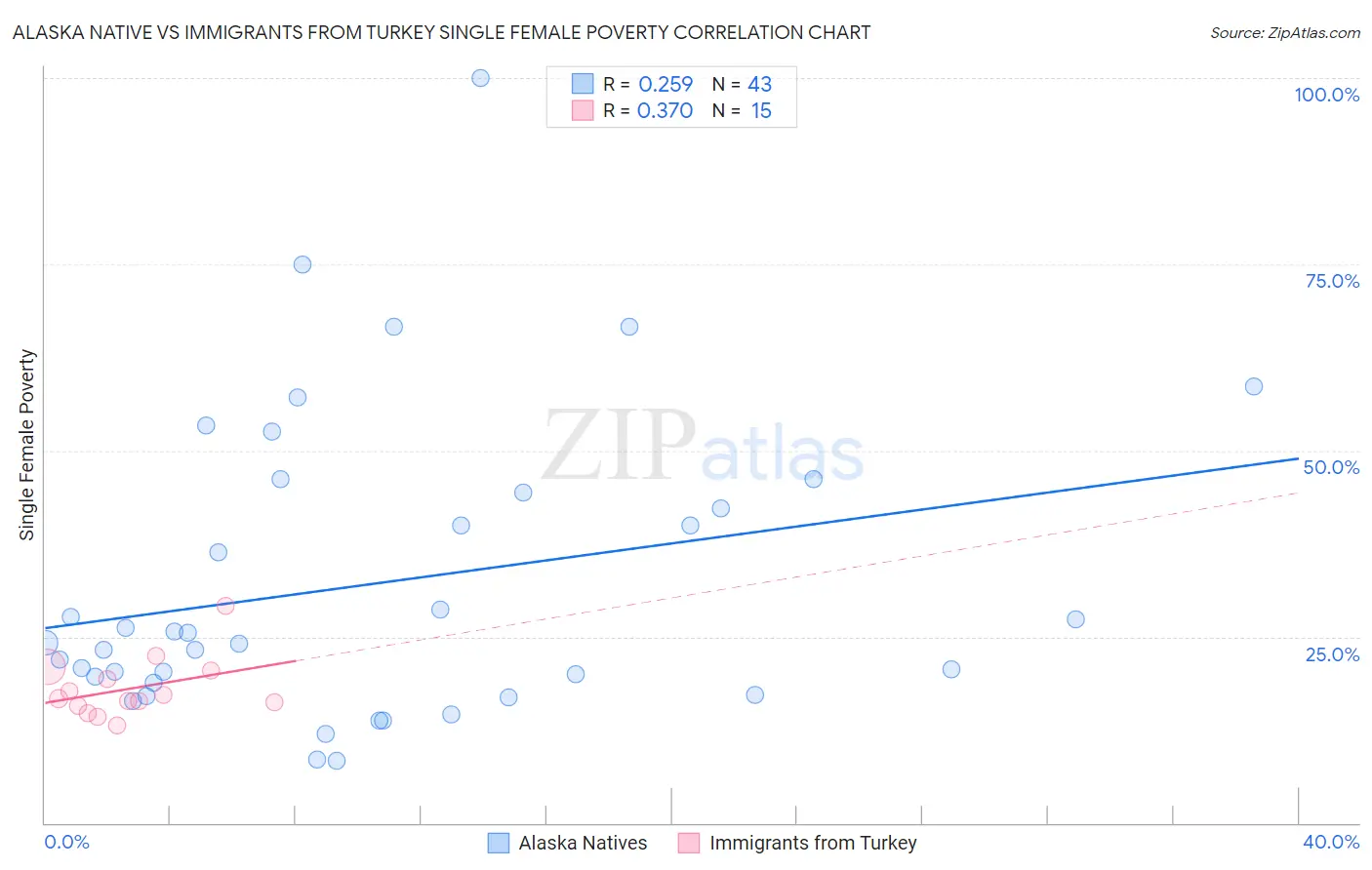 Alaska Native vs Immigrants from Turkey Single Female Poverty